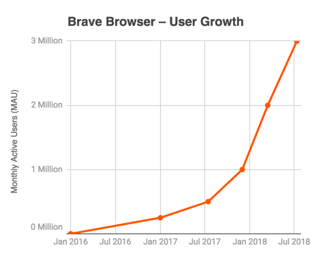 Brave-User-Growth-2