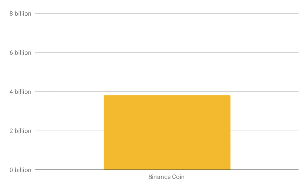 What is Binance Coin? The Ultimate Guide to BNB and its Unique Value